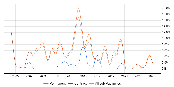 Job vacancy trend for SQL Developer in Huddersfield