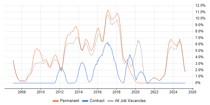 Job vacancy trend for SQL Server Integration Services in Huddersfield