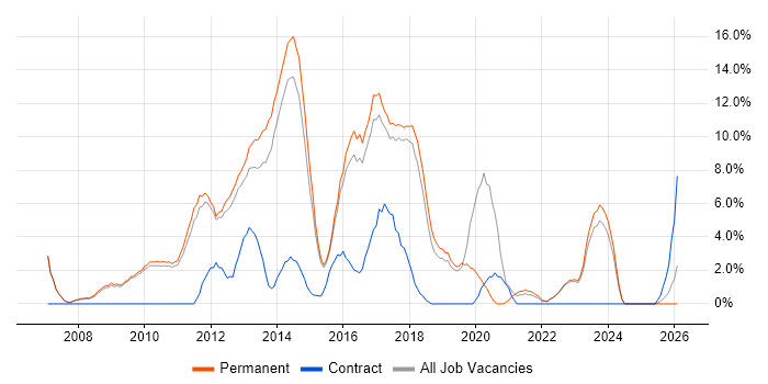 SQL Server Reporting Services job vacancy trend in Huddersfield