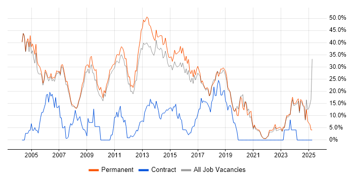 Job vacancy trend for SQL Server in Huddersfield