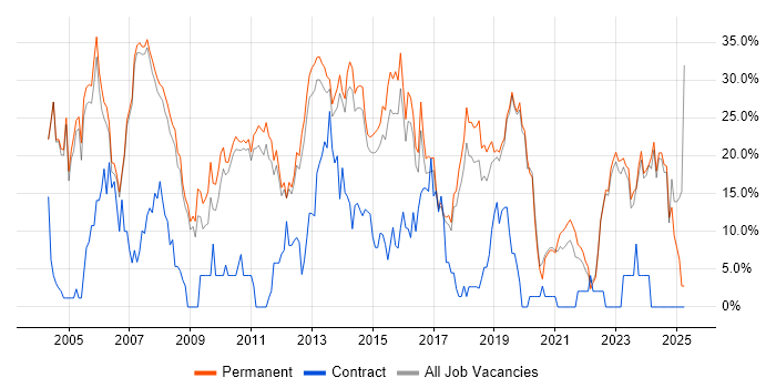 Job vacancy trend for SQL in Huddersfield