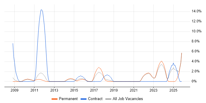 Stakeholder Engagement job vacancy trend in Huddersfield