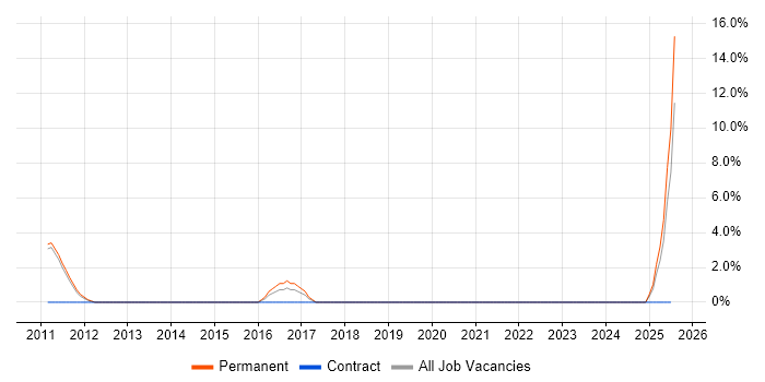Job vacancy trend for Statistical Modelling in Huddersfield