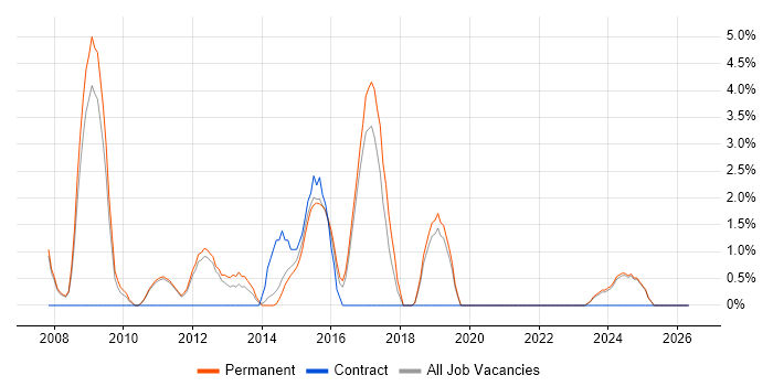 Subversion job vacancy trend in Huddersfield