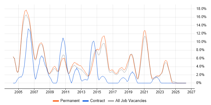 Support Analyst job vacancy trend in Huddersfield