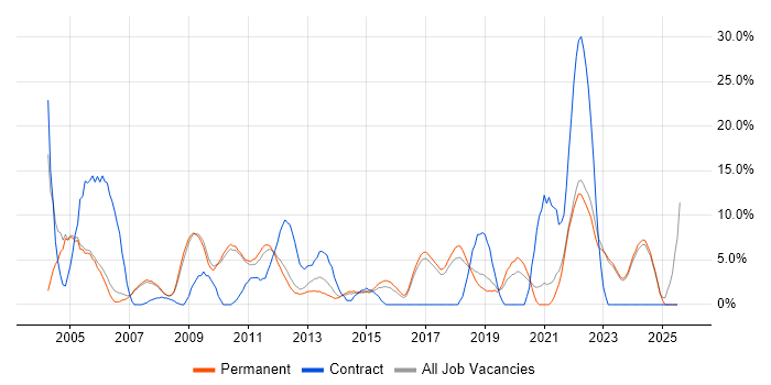 Job vacancy trend for Support Engineer in Huddersfield Job vacancy trend for Support Engineer in Huddersfield