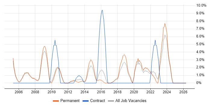 Support Technician job vacancy trend in Huddersfield