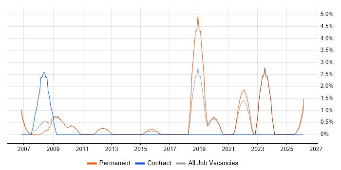 Systems Manager job vacancy trend in Huddersfield
