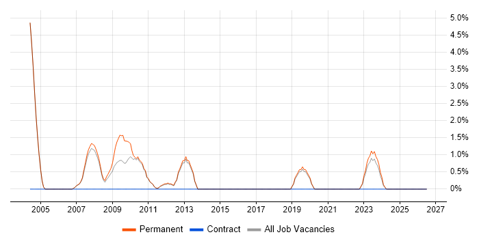 Systems Support job vacancy trend in Huddersfield