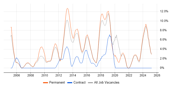 Job vacancy trend for T-SQL in Huddersfield