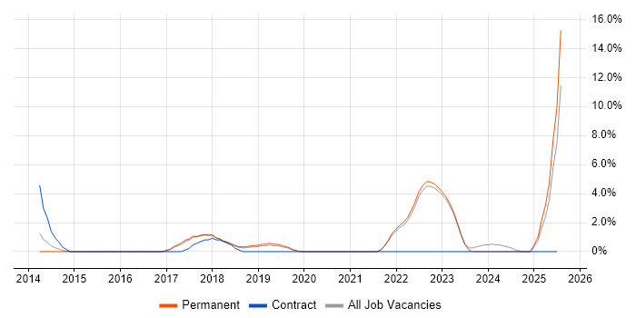 Job vacancy trend for Tableau in Huddersfield