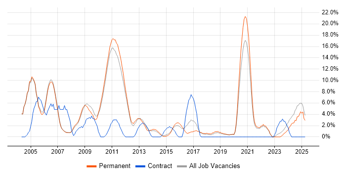 Job vacancy trend for TCP/IP in Huddersfield
