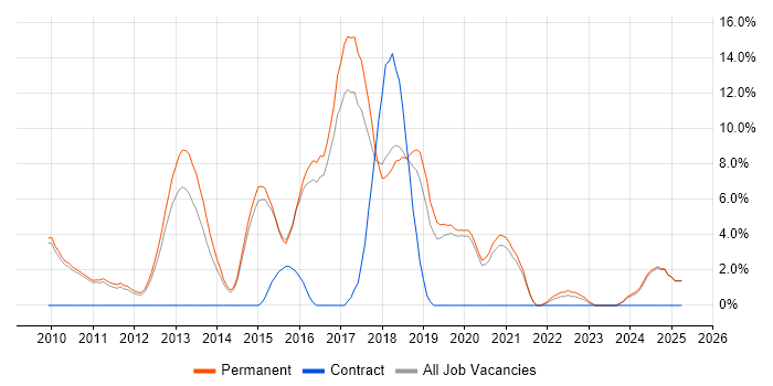 Job vacancy trend for TDD in Huddersfield Job vacancy trend for TDD in Huddersfield