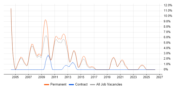 Team Leader job vacancy trend in Huddersfield
