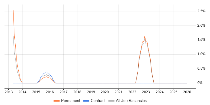 Tech Ops job vacancy trend in Huddersfield