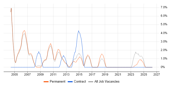 Technical Analyst job vacancy trend in Huddersfield