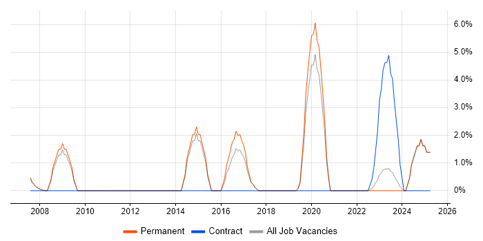 Job vacancy trend for Technical Leader in Huddersfield