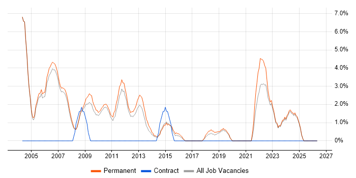 Technical Support job vacancy trend in Huddersfield
