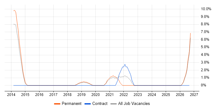 Technology Roadmap job vacancy trend in Huddersfield