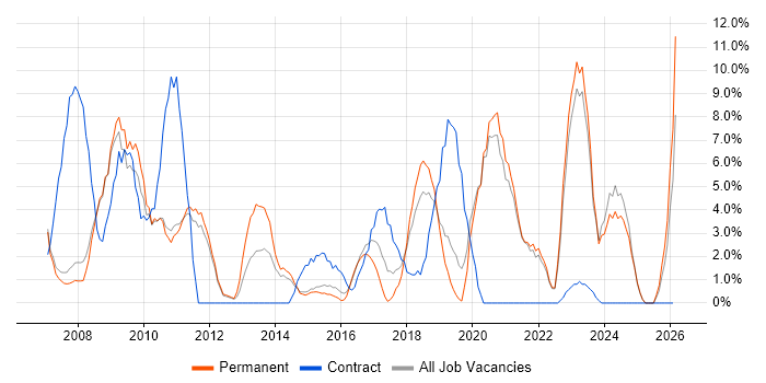 Telecoms job vacancy trend in Huddersfield