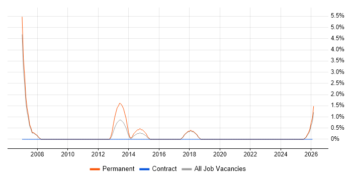 Telesales job vacancy trend in Huddersfield