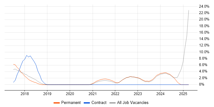 Job vacancy trend for Terraform in Huddersfield Job vacancy trend for Terraform in Huddersfield