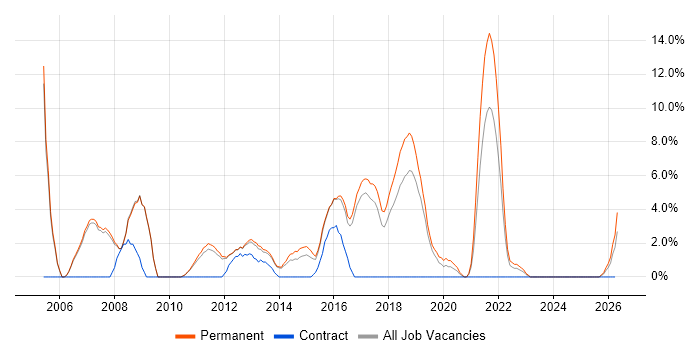 Test Automation job vacancy trend in Huddersfield
