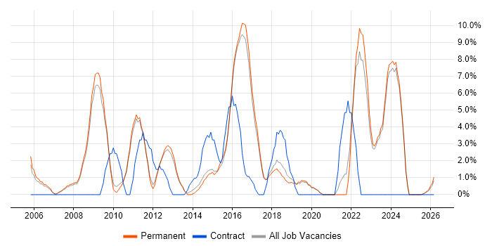 Time Management job vacancy trend in Huddersfield