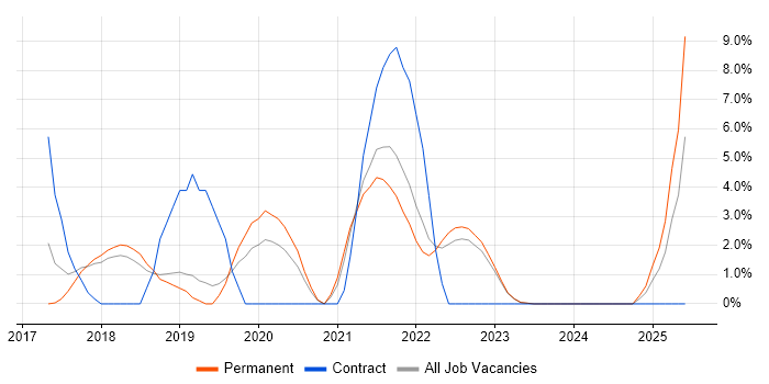 Job vacancy trend for TypeScript in Huddersfield