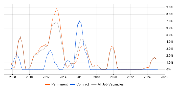 Job vacancy trend for Unit Testing in Huddersfield