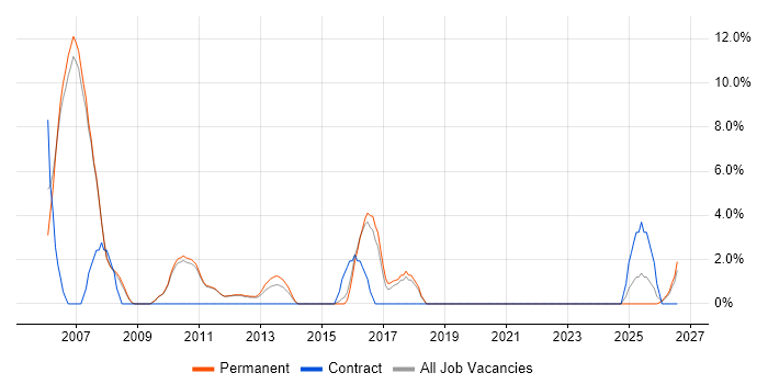 Use Case job vacancy trend in Huddersfield