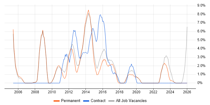 User Acceptance Testing job vacancy trend in Huddersfield