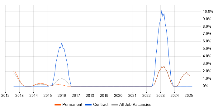 Job vacancy trend for User-Centered Design (UCD) in Huddersfield