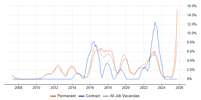 User Experience job vacancy trend in Huddersfield