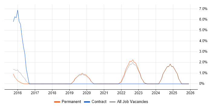 User Research job vacancy trend in Huddersfield