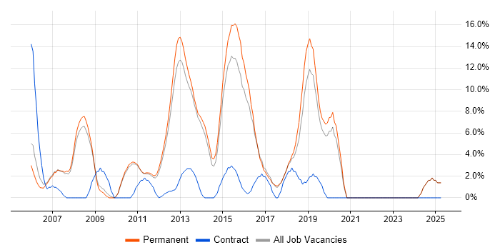 Job vacancy trend for Visual Studio in Huddersfield