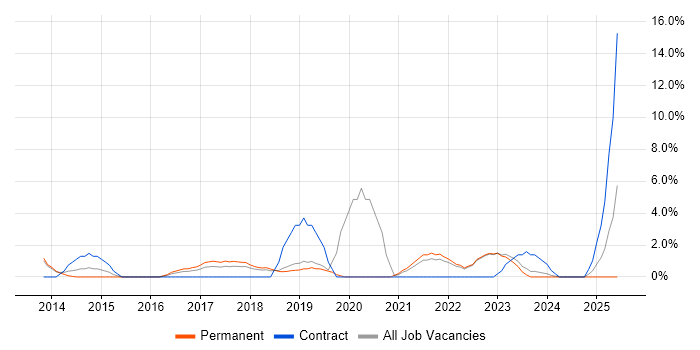 Job vacancy trend for Visualisation in Huddersfield Job vacancy trend for Visualisation in Huddersfield