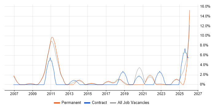 VLAN job vacancy trend in Huddersfield