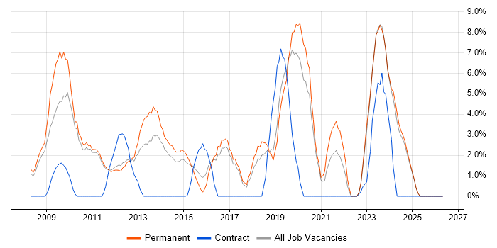 VMware Infrastructure job vacancy trend in Huddersfield