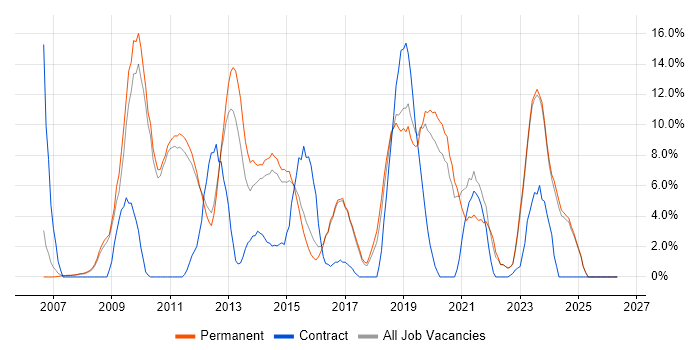 VMware job vacancy trend in Huddersfield