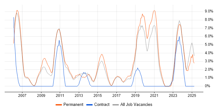 Job vacancy trend for VPN in Huddersfield