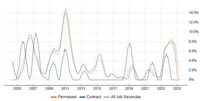 Job vacancy trend for WAN in Huddersfield