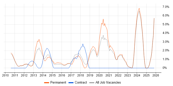 Waterfall job vacancy trend in Huddersfield
