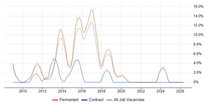WCF job vacancy trend in Huddersfield