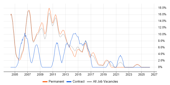 Web Developer job vacancy trend in Huddersfield