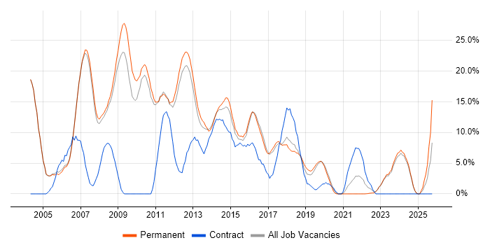 Web Development job vacancy trend in Huddersfield