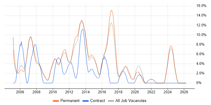Web Services job vacancy trend in Huddersfield