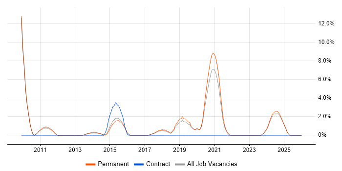 Wi-Fi job vacancy trend in Huddersfield