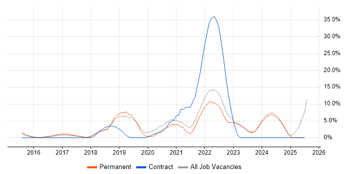 Job vacancy trend for Windows 10 in Huddersfield