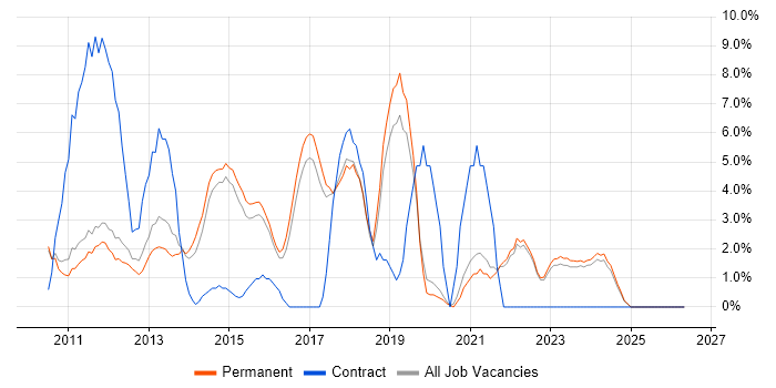 Windows 7 job vacancy trend in Huddersfield